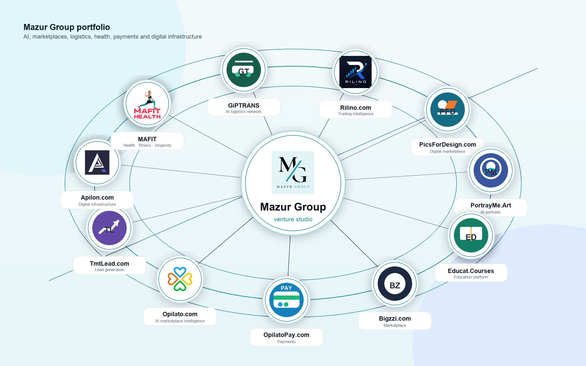 Экосистема Mazur Group: инвесторы, компании и рост